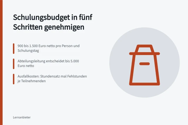 Karte zum Fünf-Schritte-Plan für genehmigungsfähige Schulungsbudgets. 5 Schritte zum genehmigungsfähigen Budget für betriebliche Schulungen