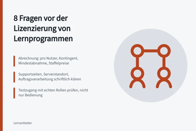 Karte mit acht Prüffragen zu Preisen, Support und Datenschutz bei Lernprogrammen. 8 Fragen zu Lernprogrammen für Unternehmen vor der Lizenzierung