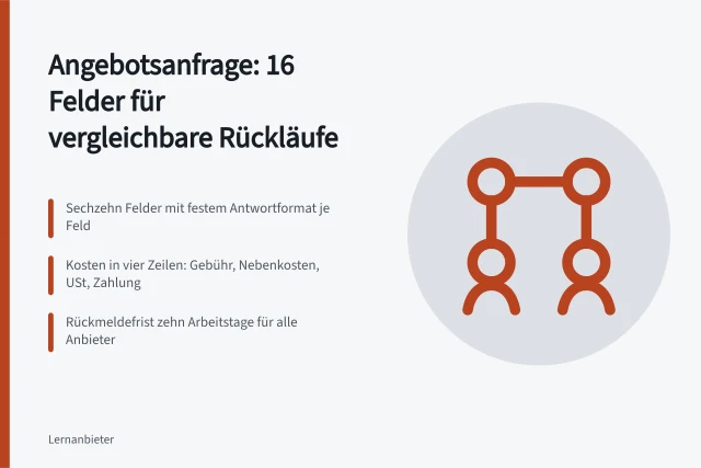 Raster mit sechzehn Feldern für vergleichbare Schulungsangebote. Angebotsanfrage für Schulungen: Angaben für vergleichbare Rückläufe