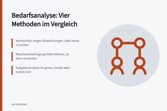 Vergleich von vier Methoden zur Analyse des Weiterbildungsbedarfs. Bedarfsanalyse für Unternehmensschulungen im Vergleich: interne Daten und Befragungen