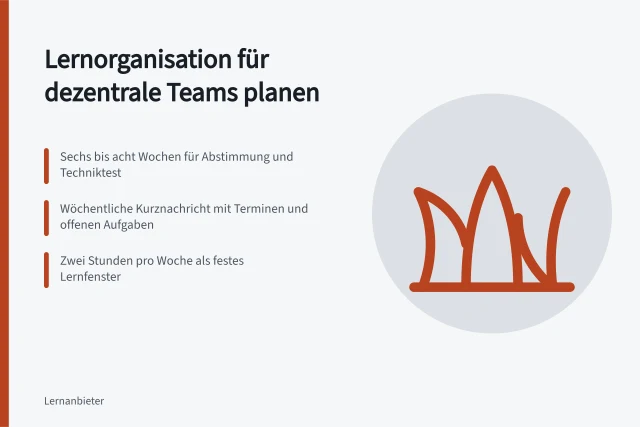 Checkliste zur Lernorganisation dezentraler Teams mit Kommunikation, Technik und Lernzeiten. Checkliste für die Lernorganisation dezentraler Teams