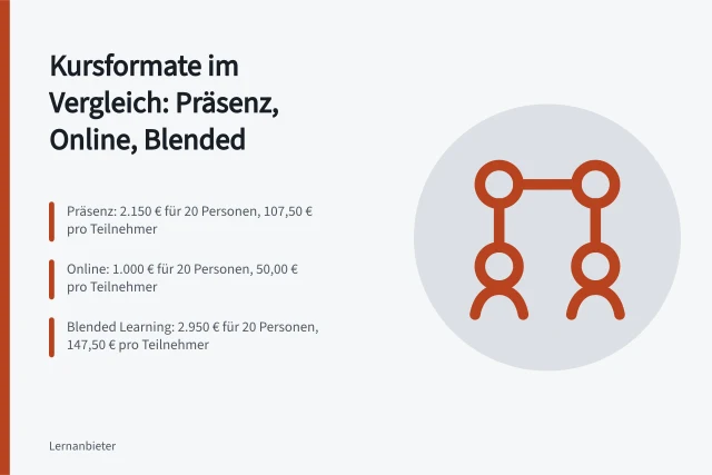 Vergleich von Präsenz-, Online- und Blended-Learning-Formaten mit Kosten und Lernwirkung. Kursgestaltung im Vergleich: Präsenz, Online und Blended Learning