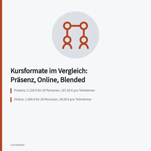 Vergleich von Präsenz-, Online- und Blended-Learning-Formaten mit Kosten und Lernwirkung. Kursgestaltung im Vergleich: Präsenz, Online und Blended Learning