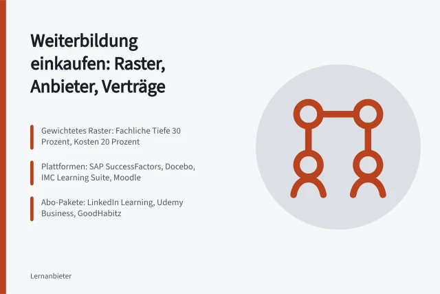 Karte zum Einkauf von Weiterbildung mit Bewertungsraster und Anbietervergleich. Lernprogramme für Unternehmen auswählen mit Leitfaden für Einkauf und Fachbereich