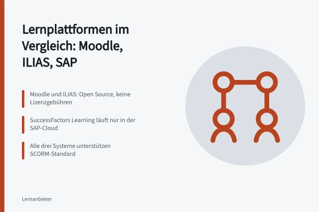 Vergleich von Moodle, ILIAS und SAP SuccessFactors Learning für Unternehmen. Lernprogramme für Unternehmen im Vergleich: Moodle, Ilias und SAP SuccessFactors