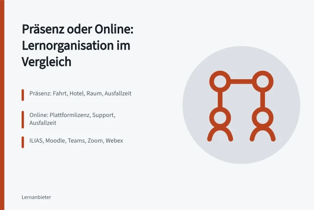Vergleich von Präsenz- und Online-Schulungen für dezentrale Teams. Präsenz oder Online: Lernorganisation im Vergleich für dezentrale Teams
