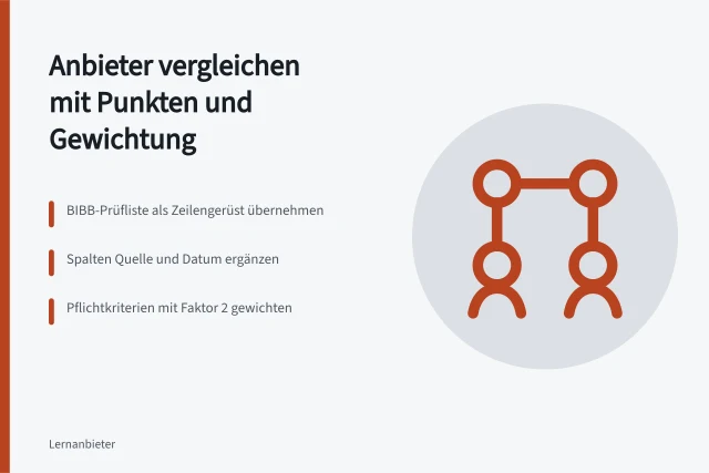 Vergleichsmatrix für Schulungsanbieter mit Punkten, Gewichtung und Quellenangaben. Vergleichsmatrix für Schulungsanbieter aus der BIBB-Prüfliste aufbauen