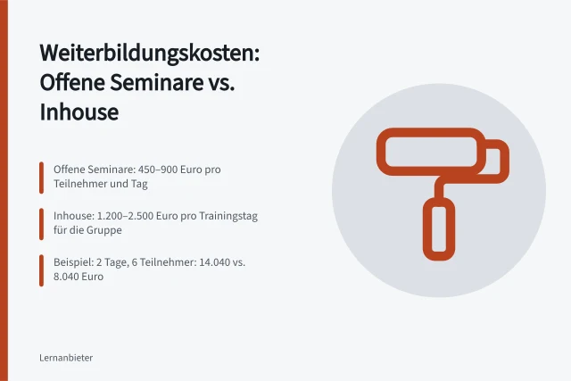 Kostenvergleich offener Seminare und Inhouse-Trainings mit Beispielrechnung. Weiterbildungsanbieter im Vergleich: Diese Kostenpositionen gehören in die Kalkulation