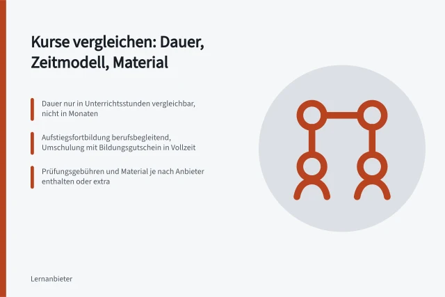 Karte vergleicht Kursdauer, Zeitmodelle und Materialkosten in der Weiterbildung. Worin unterscheiden sich Kurse bei Dauer, Zeitmodell und Material?